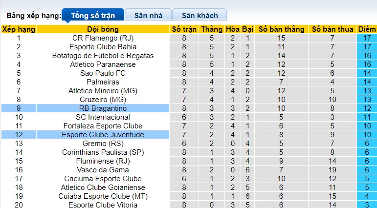 Nhận định, soi kèo RB Bragantino vs Juventude, 04h30 ngày 16/6: Nỗi sợ sân khách - Ảnh 1