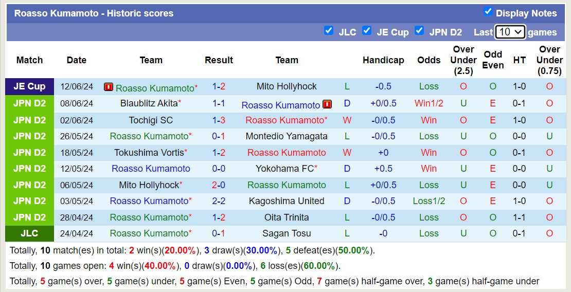 Nhận định, soi kèo Roasso Kumamoto vs Fagiano Okayama, 16h00 ngày 16/6: Những người khốn khổ - Ảnh 1