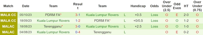 Nhận định, soi kèo Sabah FA vs Kuala Lumpur Rovers, 19h15 ngày 15/6: Không dễ cho chủ nhà - Ảnh 2