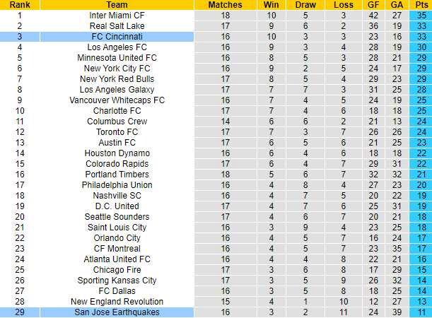 Nhận định, soi kèo San Jose Earthquakes vs FC Cincinnati, 9h30 ngày 16/6: Đả bại chủ nhà - Ảnh 4
