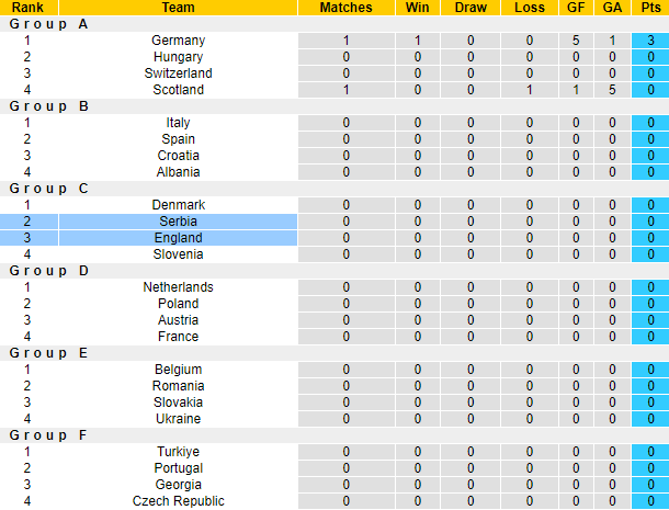 Nhận định, soi kèo Serbia vs Anh bảng C EURO 2024, 2h00 ngày 17/6: Đối thủ khó lường - Ảnh 7
