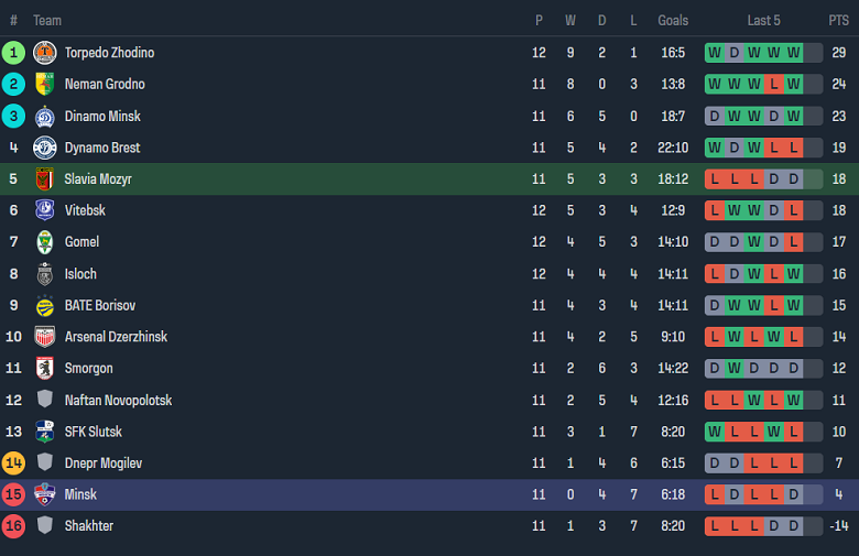 Nhận định, soi kèo Slavia Mozyr vs FC Minsk, 00h00 ngày 17/6: Cửa dưới thất thế - Ảnh 4