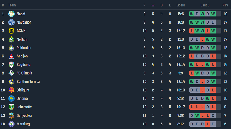 Nhận định, soi kèo Sogdiana vs Nasaf, 22h00 ngày 16/6: Đối thủ kỵ giơ - Ảnh 4