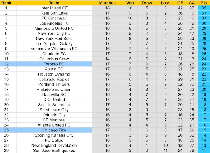 Nhận định, soi kèo Toronto FC vs Chicago Fire, 6h30 ngày 16/6: Khó cản chủ nhà - Ảnh 4