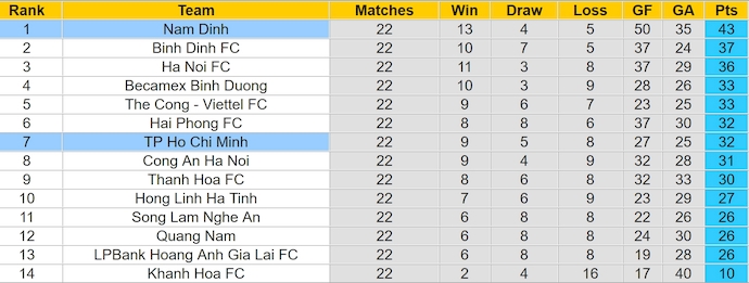Nhận định, soi kèo TP.HCM vs Nam Định, 19h15 ngày 15/6: Thử thách cho đội đầu bảng - Ảnh 4