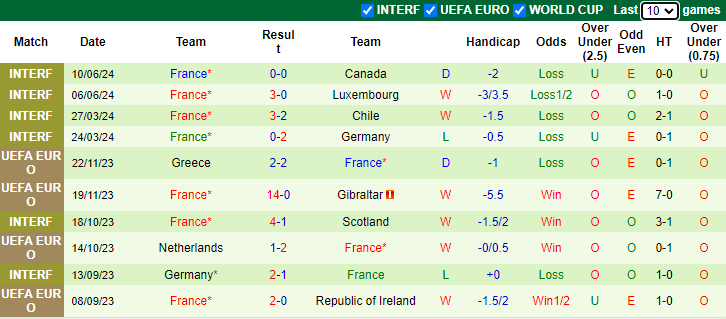 Nhạn định, soi kèo Áo vs Pháp bảng D EURO 2024, 2h00 ngày 18/6: Gà trống khó gáy - Ảnh 3