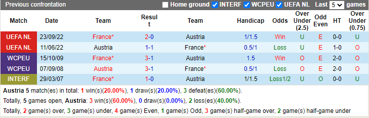 Nhạn định, soi kèo Áo vs Pháp bảng D EURO 2024, 2h00 ngày 18/6: Gà trống khó gáy - Ảnh 4
