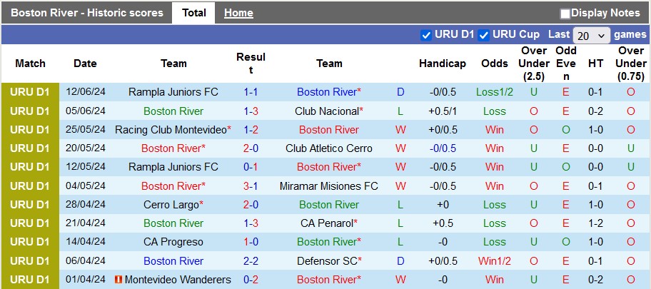 Nhận định, soi kèo Boston River vs Cerro Largo, 3h00 ngày 18/6: 3 điểm ở lại - Ảnh 1