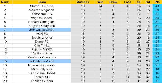 Nhận định, soi kèo JEF United vs Tokushima Vortis, 17h00 ngày 16/6: Không dễ cho chủ nhà - Ảnh 4