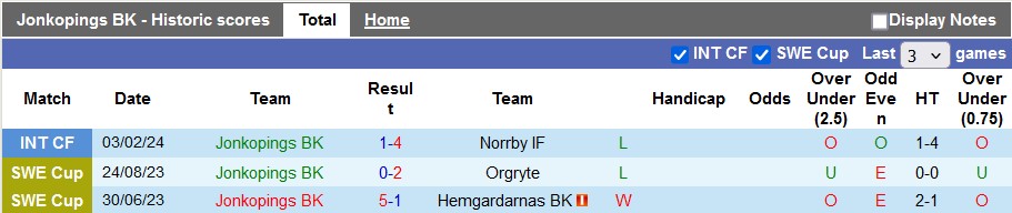Nhận định, soi kèo Jonkopings vs Smedby, 0h30 ngày 18/6: Vé cho đội mạnh - Ảnh 1