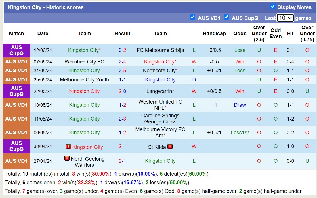 Nhận định, soi kèo Kingston City vs Preston Lions, 17h30 ngày 17/6: Tưng bừng bàn thắng - Ảnh 1
