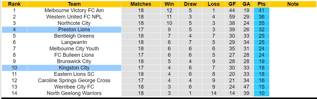 Nhận định, soi kèo Kingston City vs Preston Lions, 17h30 ngày 17/6: Tưng bừng bàn thắng - Ảnh 4