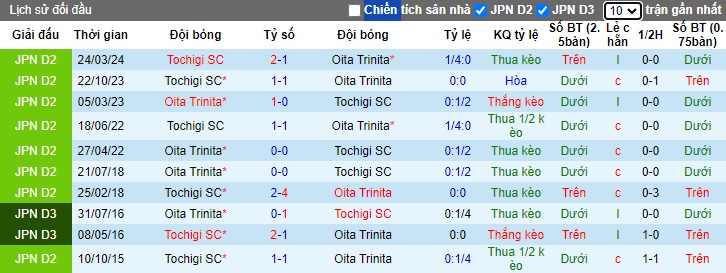 Nhận định, soi kèo Oita Trinita vs Tochigi, 16h00 ngày 16/6: Khách trượt dài - Ảnh 2