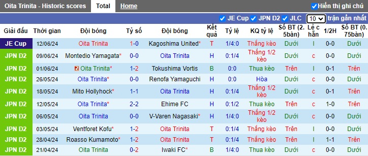 Nhận định, soi kèo Oita Trinita vs Tochigi, 16h00 ngày 16/6: Khách trượt dài - Ảnh 4
