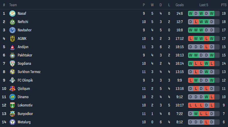 Nhận định, soi kèo Olympic Tashkent vs AGMK, 22h00 ngày 17/6: Khó tin chủ nhà - Ảnh 4