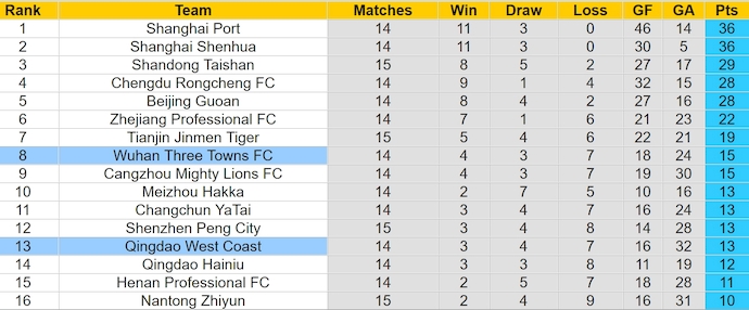 Nhận định, soi kèo Qingdao West Coast vs Wuhan Three Towns, 19h00 ngày 16/6: Không dễ cho khách - Ảnh 3