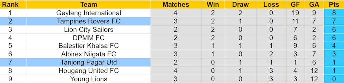 Nhận định, soi kèo Tampines Rovers vs Tanjong Pagar, 17h00 ngày 16/6: Không bất ngờ - Ảnh 4