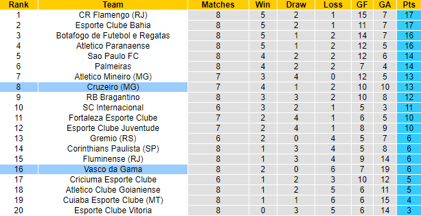 Nhận định, soi kèo Vasco da Gama vs Cruzeiro, 4h30 ngày 17/6: Khách tự tin - Ảnh 4