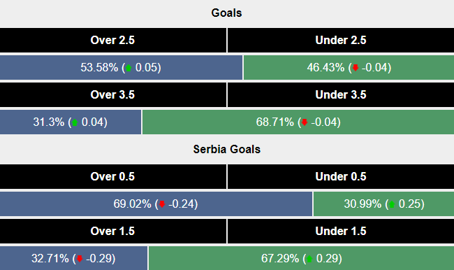 Siêu máy tính dự đoán Serbia vs Anh, 2h00 ngày 17/6 - Ảnh 2