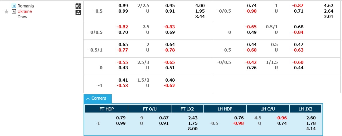 Soi kèo phạt góc Romania vs Ukraine, 20h00 ngày 17/6 - Ảnh 1