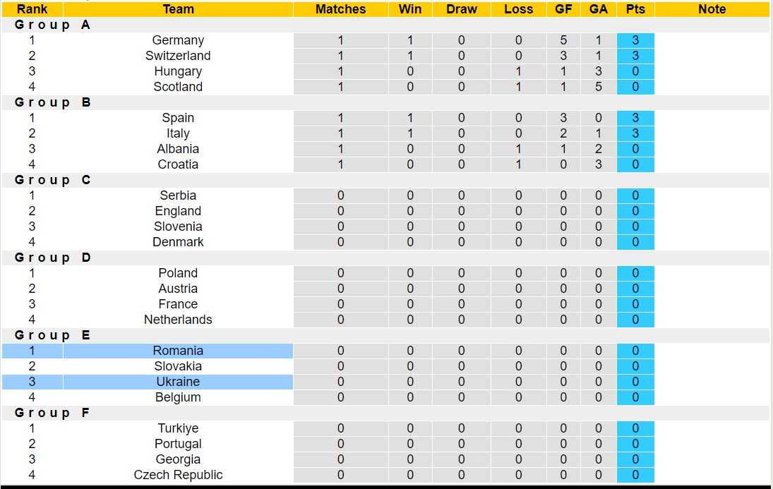 Soi kèo phạt góc Romania vs Ukraine, 20h00 ngày 17/6 - Ảnh 5