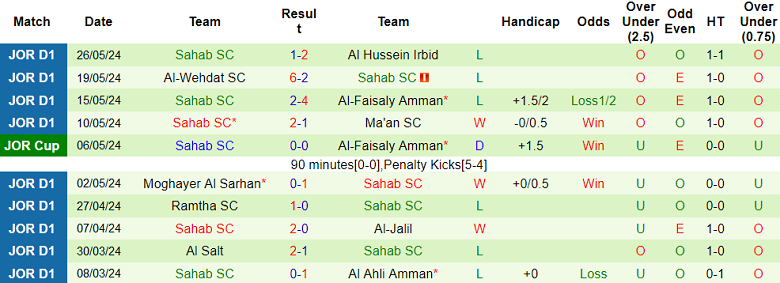 Nhận định, soi kèo Al Salt vs Sahab, 22h00 ngày 18/6: Đối thủ kỵ giơ - Ảnh 2