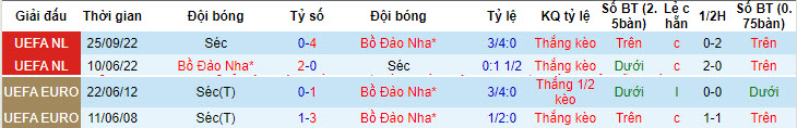 Nhận định, soi kèo Bồ Đào Nha vs CH Séc bảng F Euro 2024, 02h00 ngày 19/6: Binh hùng tướng mạnh - Ảnh 5