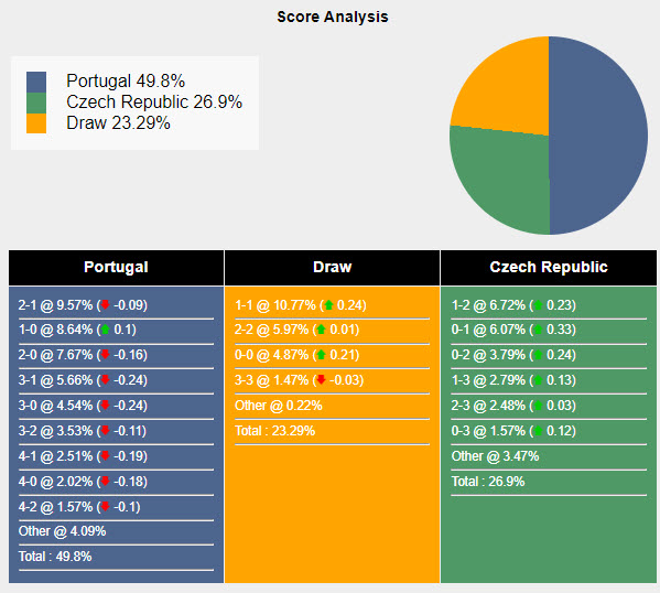Nhận định, soi kèo Bồ Đào Nha vs CH Séc bảng F Euro 2024, 02h00 ngày 19/6: Binh hùng tướng mạnh - Ảnh 9