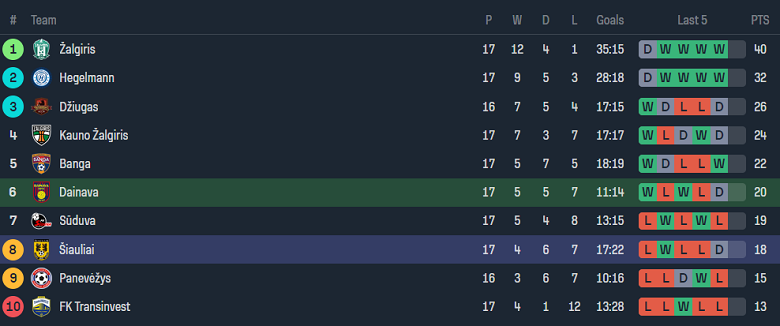 Nhận định, soi kèo Dainava Alytus vs Siauliai, 23h00 ngày 18/6: Cửa trên ‘ghi điểm’ - Ảnh 4