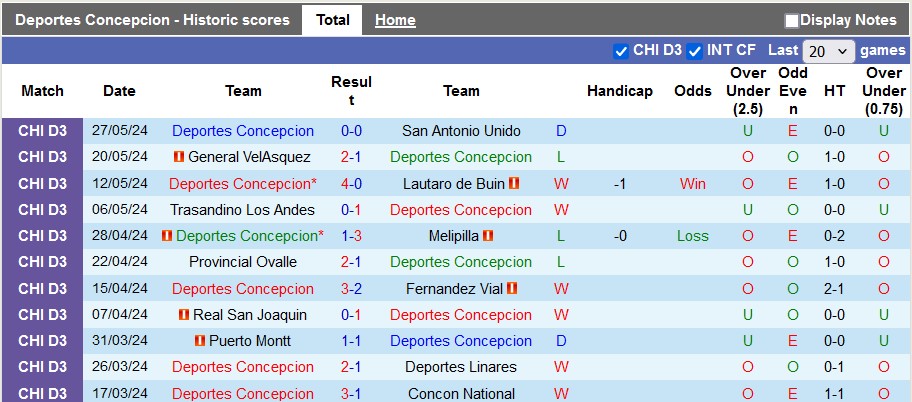 Nhận định, soi kèo Deportes Concepcion vs Deportes Linares, 6h00 ngày 19/6: Vé cho chủ nhà - Ảnh 1