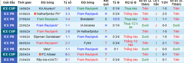 Nhận định, soi kèo Fram Reykjavik vs HK Kopavogur, 02h15 ngày 19/6: Chưa thể vực dậy - Ảnh 2