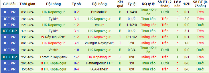 Nhận định, soi kèo Fram Reykjavik vs HK Kopavogur, 02h15 ngày 19/6: Chưa thể vực dậy - Ảnh 3