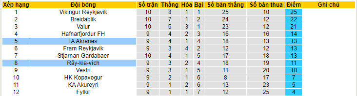 Nhận định, soi kèo IA Akranes vs KR Reykjavik, 02h15 ngày 19/6: Khách giành điểm - Ảnh 5