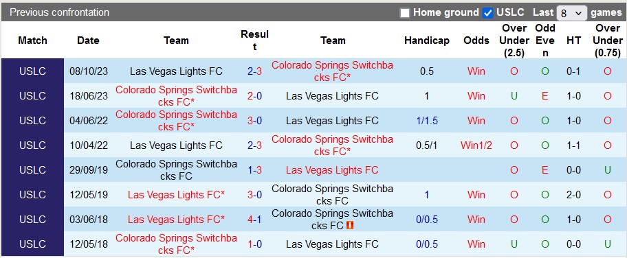 Nhận định, soi kèo Las Vegas Lights vs Colorado Springs, 9h30 ngày 19/6: 'Con mồi' ưa thích - Ảnh 3