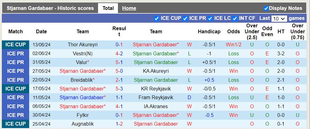 Nhận định, soi kèo Stjarnan Gardabaer vs Hafnarfjordur FH, 02h15 19/06: Khách trắng tay - Ảnh 5