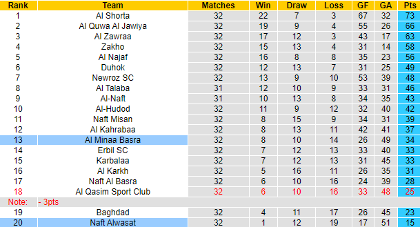 Nhận định, soi kèo Al Minaa Basra vs Naft Alwasat, 23h30 ngày 18/6: Tiếp đà hồi sinh - Ảnh 4