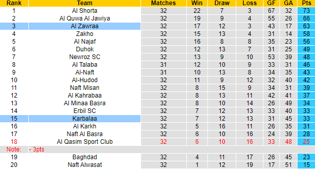 Nhận định, soi kèo Al Zawraa vs Karbalaa, 23h30 ngày 18/6: Đối thủ khó chịu - Ảnh 4