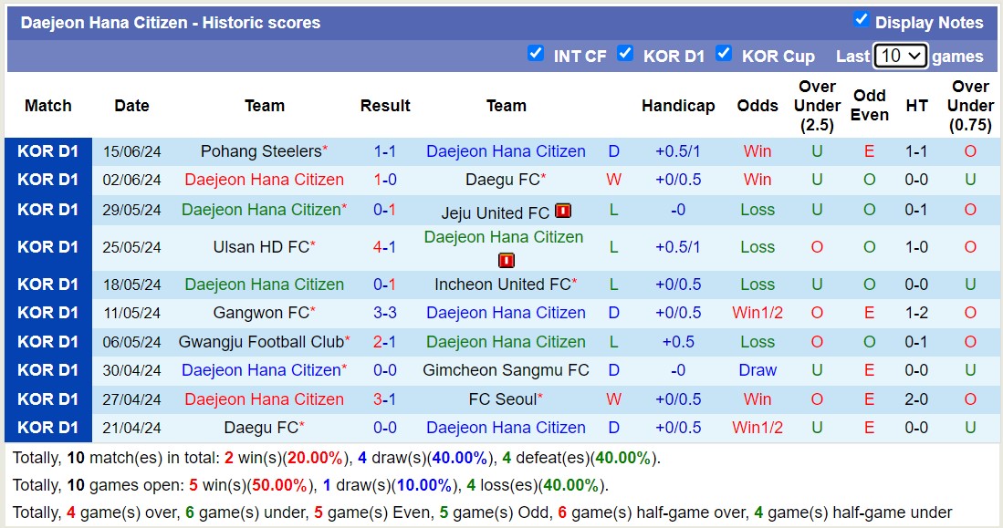Nhận định, soi kèo Daejeon Hana Citizen vs Jeju United FC, 17h30 ngày 19/6: Jeju United FC sa sút - Ảnh 1