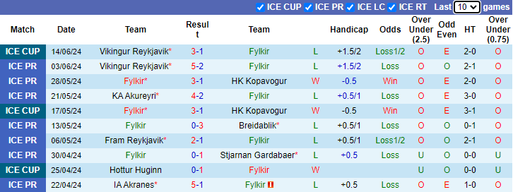 Nhận định, soi kèo Fylkir vs Vestri, 1h00 ngày 19/6: Tin vào tân binh - Ảnh 1