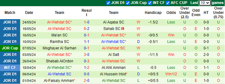 Nhận định, soi kèo Ramtha vs Al-Wehdat, 0h45 ngày 19/6: Không dễ dàng - Ảnh 2