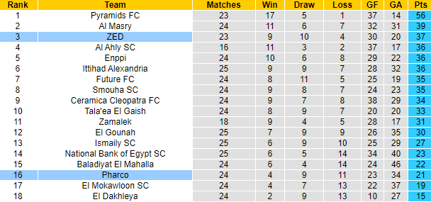 Nhận định, soi kèo ZED vs Pharco, 23h00 ngày 18/6: Khách khởi sắc - Ảnh 4