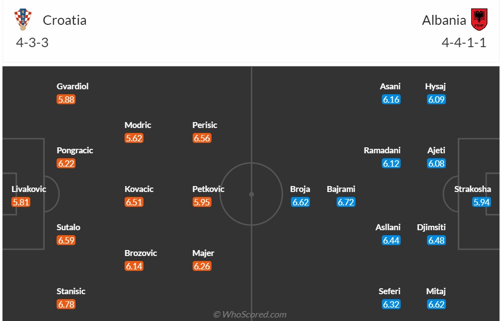 Siêu máy tính dự đoán kết quả Croatia vs Albania, 20h00 ngày 19/6 - Ảnh 5