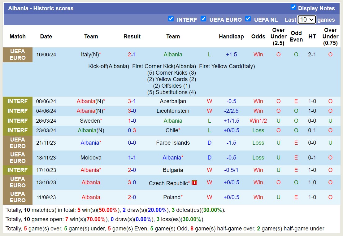 Soi kèo góc Croatia vs Albania, 20h00 ngày 19/6: Cố gắng hết sức - Ảnh 3