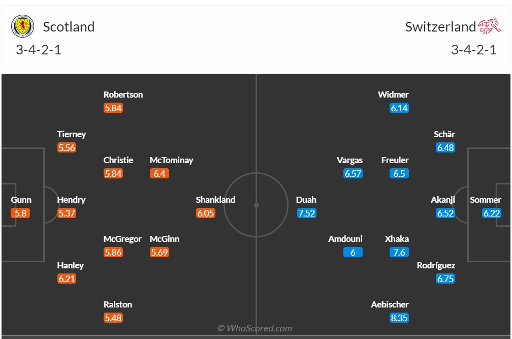 Dự đoán, soi kèo thẻ vàng Scotland vs Thụy Sĩ, 2h00 ngày 20/6 - Ảnh 3
