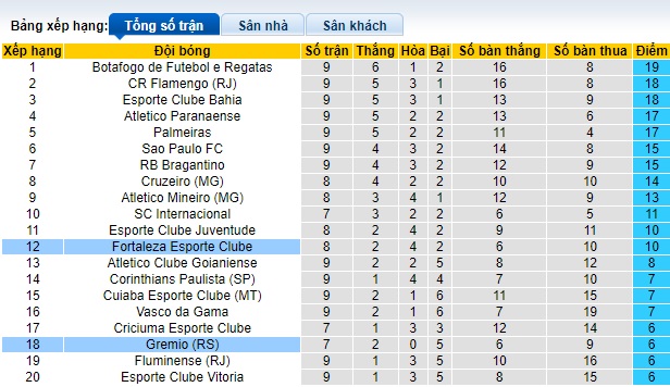 Nhận định, soi kèo Fortaleza vs Gremio, 06h00 ngày 20/6: Về sân nhà sẽ khác - Ảnh 1