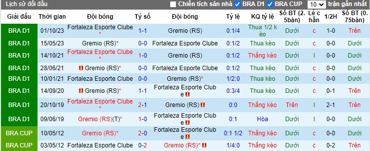 Nhận định, soi kèo Fortaleza vs Gremio, 06h00 ngày 20/6: Về sân nhà sẽ khác - Ảnh 2