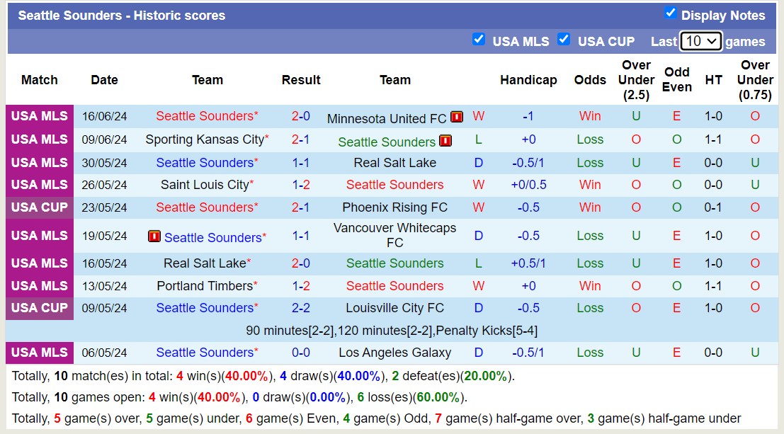 Nhận định, soi kèo Houston Dynamo vs Seattle Sounders, 7h30 ngày 20/6: Tin vào chủ nhà - Ảnh 2