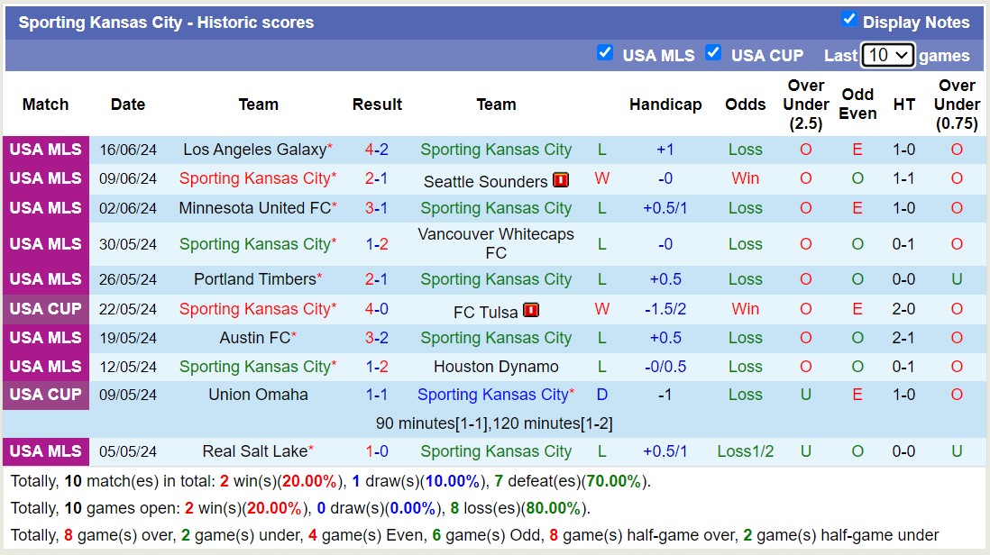 Nhận định, soi kèo Sporting Kansas City vs Real Salt Lake, 7h30 ngày 20/6: Bắt nạt chủ nhà - Ảnh 1
