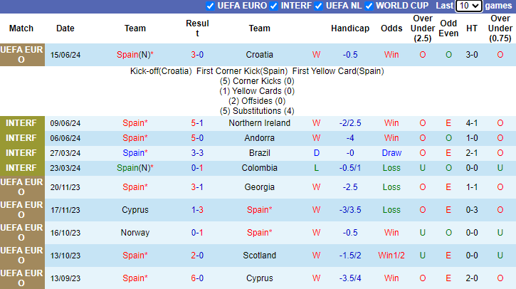 Nhận định, soi kèo Tây Ban Nha vs Italia bảng B EURO 2024, 2h00 ngày 21/6: Chiến thắng thứ 3 - Ảnh 2