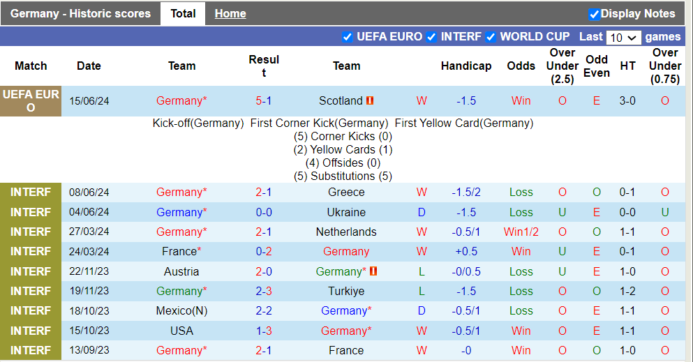 Phong độ, lịch sử đối đầu Đức vs Hungary, 23h00 ngày 19/6, bảng A Euro 2024 - Ảnh 5